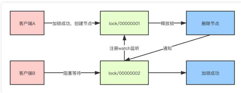 zookeeper分布式锁