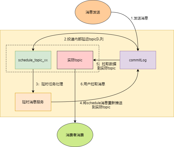 RocketMq延迟消息原理